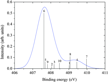 N XPS spectrum from cluster ΔKS calculations.