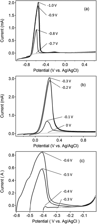 Anodic stripping voltammograms of (a) 0.1 mM Cd2+ solution and (b) 0.1 mM Cu2+ at the perforated carbon electrode, and (c) 0.1 mM Cd2+ at Cu electrodes with various deposition and starting potentials. The electrolyte was 0.1 M HClO4. Deposition was performed for 60 s. The scan rate was 0.3 V s−1.