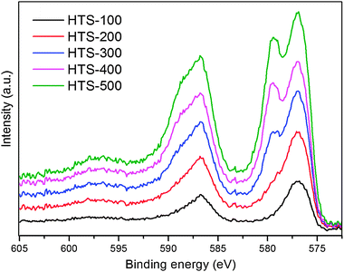 XPS data of the chromium containing iron oxide samples heated at various temperatures. We show here only the Cr 2p spectra and they were normalised and corrected using carbon 1s binding energy.