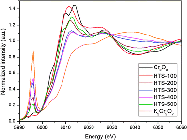 Cr K-edge XANES of HTS catalyst and the reference materials containing Cr6+ and Cr3+.