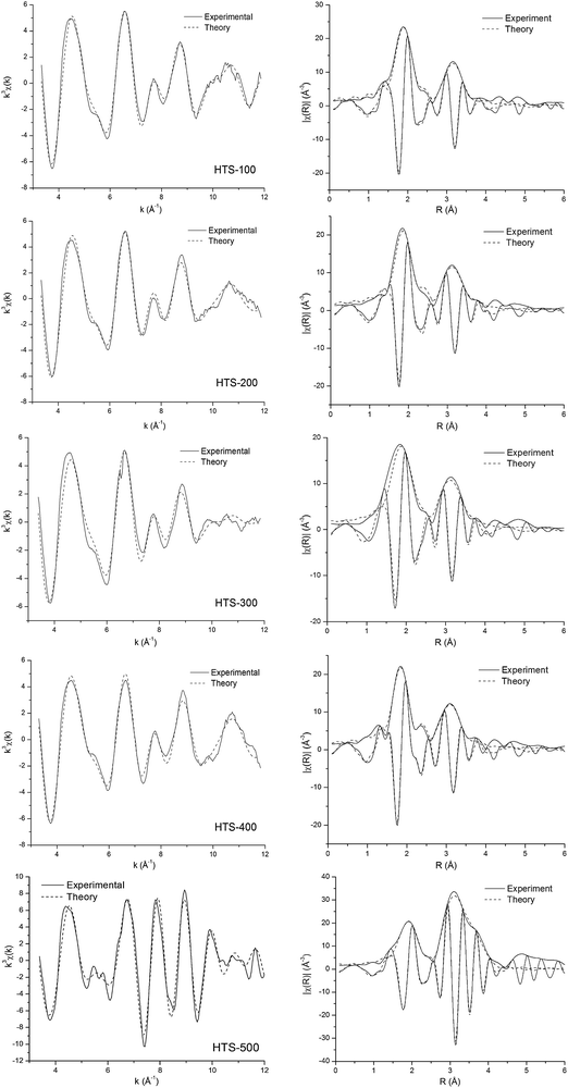 Fe K-edge EXAFS spectra analysed in k-space (after background subtraction, k3-weighted) of HTS catalysts together with corresponding Fourier transforms. The magnitude and imaginary part of Fourier transforms along with best fits are shown. The solid line is experimental data and the dashed line is the best fit.