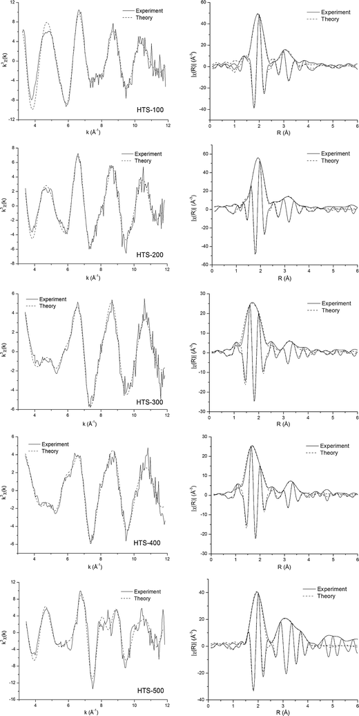 Cr K-edge EXAFS spectra analyzed in k-space (after background subtraction, k3-weighted) of HTS catalysts and Fourier transform of corresponding EXAFS spectra. The magnitude and imaginary part of Fourier transforms along with best fits are shown. The solid line is experimental data and the dashed line is the best fit.