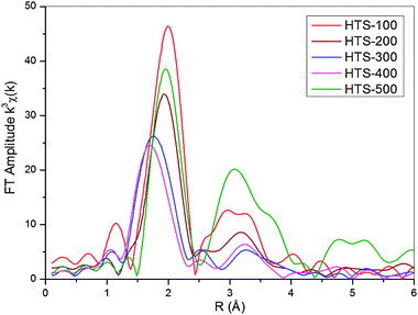 Fourier transforms of k3 weighted Cr K-edge EXAFS as a function of the atomic distance, R, for HTS catalysts calcined at various temperatures.