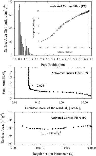 Upper panel: NLDFT pore size distribution of pitch-based p7 ACF. The inner panel presents the fitting of N2 experimental adsorption isotherm at 77 K (open circles) by the NLDFT method (solid line). Middle panel: the L-curve plot used for selection of an optimal value of the regularization parameter, λ = 0.0011. Bottom panel: variation of the total surface area with the value of the regularization parameter. Stotal = 999 m2 g−1 corresponds to the optimal value of regularization parameter computed from the L-curve.