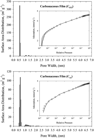 NLDFT pore size distributions of carbonaceous films (upper panel: C875, and bottom panel: Cox). The inner panels present the fitting of N2 experimental adsorption isotherm at 77 K (open circles) by the NLDFT method (solid line).