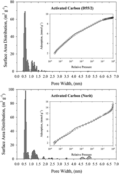 NLDFT pore size distributions of commercialized activated carbons (upper panel: D55/2, and bottom panel: Norit). The inner panels present the fitting of N2 experimental adsorption isotherm at 77 K (open circles) by the NLDFT method (solid line).