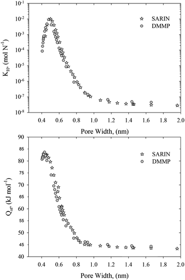 Henry constants (upper panel) and zero-coverage adsorption enthalpies (bottom panel) computed for DMMP and sarin adsorbed in slit-shaped graphitic carbon pores at 293 K.