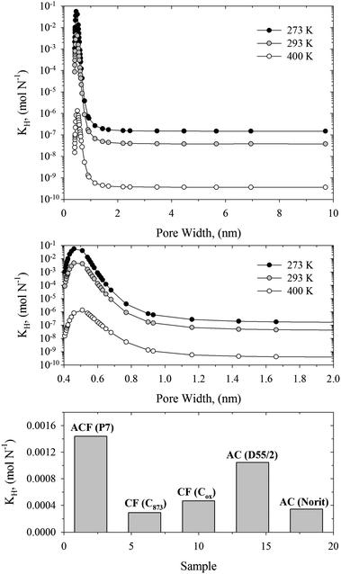 Upper and middle panel: Henry constants for DMMP adsorbed in slit-shaped graphitic carbon pores at 273, 293, and 400 K. Bottom panel: Henry constants for DMMP adsorbed on studied carbonaceous materials at 293 K.