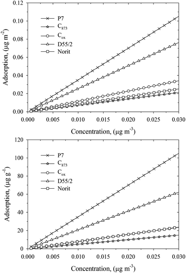 Linear Henry isotherms for DMMP adsorbed on studied carbonaceous materials at 293 K. The adsorbed amount is expressed in units of μg m−2 (upper panel) and μg g−1 (bottom panel). The range of DMMP concentrations in the bulk phase was chosen arbitrary.