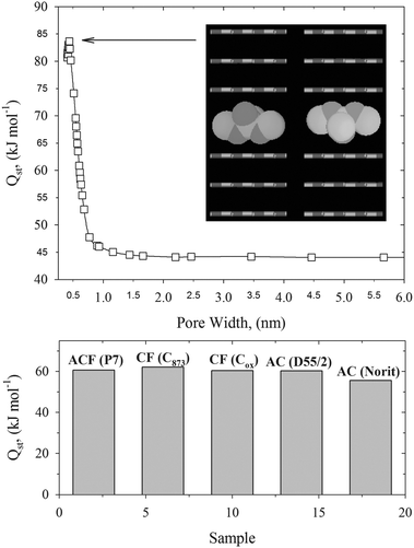 Upper panel: dependence of the zero-coverage DMMP adsorption enthalpy on slit-shaped carbon pore width computed at 293 K. Inner panel shows the low-energetic configurations of DMMP molecules computed from the Metropolis–Ulam Monte Carlo method. Bottom panel: zero-coverage adsorption enthalpies computed for DMMP adsorbed on studied carbonaceous materials at 293 K.