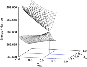 The state crossing of the SA-CASSCF potential energy surfaces, which coincides with the artifacts in the standard MS-CASPT2. The surfaces are symmetric with respect to the inversion of the Q10a axis.