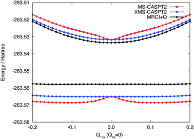 Potential energy curves along the Q10a mode computed by MS-CASPT2, XMS-CASPT2 and MRCI+Q.