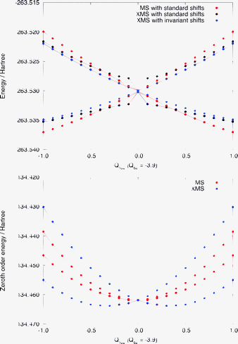 Upper panel: a one dimensional cut of the potential energy surfaces along the Q10a mode near the conical intersection (Q6a = −3.9), computed by MS-CASPT2 and XMS-CASPT2 with the standard and invariant level shift of 0.3 Eh. Lower panel: the zeroth-order energies along the same cut.