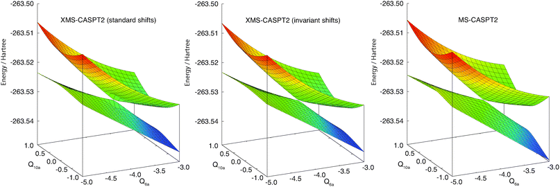 Two-dimensional maps with Q6a and Q10a around the conical intersection computed by MS-CASPT2 and XMS-CASPT2. Note that MS-CASPT2 and XMS-CASPT2 are identical when Q10a = 0 due to symmetry.