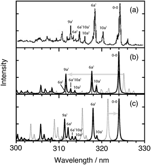 CW photoabsorption spectra of the 11B3u state: (a) experimental,61 (b) XMS-CASPT2, and (c) MRCI (based on ref. 49). Unshifted (dotted) and shifted (full) theoretical spectra are shown. See text for details. The assignments in the experimental spectrum are based on an analysis of both theoretical spectra, taking available information on experimental 11B3u frequencies into account.