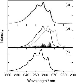 CW photoabsorption spectra of the 11B2u state: (a) experimental,31 (b) XMS-CASPT2, and (c) MRCI (based on ref. 49). Unshifted (dotted) and shifted (full) theoretical spectra are shown. See text for details.