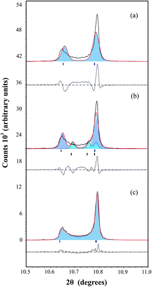 Magnification of the [004] and [220] reflections at 5 K, different refinement techniques used are shown by shaded regions and correspond to: (a) conventional refinement using a single triclinic phase (b) refinement using two distinct triclinic phases attempting to model ‘bulk’ phase reflections and diffuse scattering separately (c) single phase model combined with anisotropic peak asymmetry, considering contributions from ‘bulk’ and diffuse scattering together.