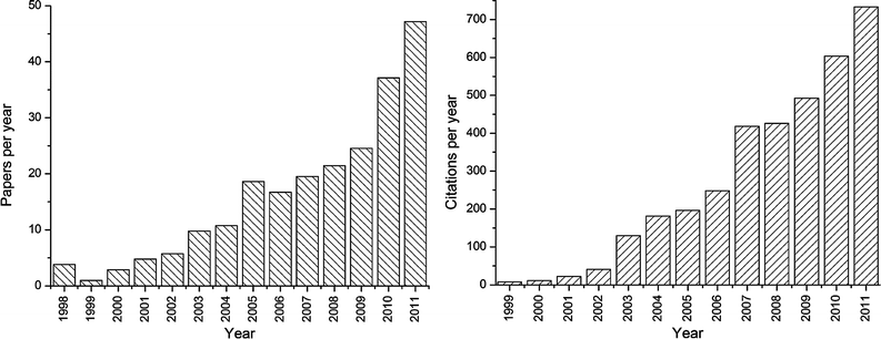 Publications in the field of nanoparticle generation and excitation by lasers in liquids. Top: number of publications per year (not cumulative). Bottom: number of citations per year (not cumulative). Database: Web of Science, using refined search term published in ref. 8.