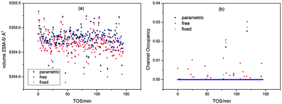 Influence of the refinement method used for the quartz peak on the cell volume (a) and the channel occupancy (b) for the 0 mm slice of the MTG reactor.