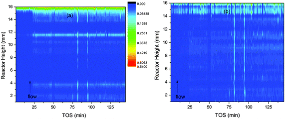 Contour plots of the variation of channel occupancy (colour scale) in ZSM-5 during the MTG conversion process. The occupancy is represented by the colour scale. Plot (a) is based on data obtained by block refinement and plot (b) on linear refinement data.