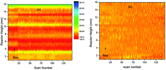 Percentage variations (colour scale) in the unit cell volume of ZSM-5 during the MTG conversion process shown as contour plots in time and space. Plot (a) shows values obtained by the block refinement method and (b) values obtained by linear analysis.