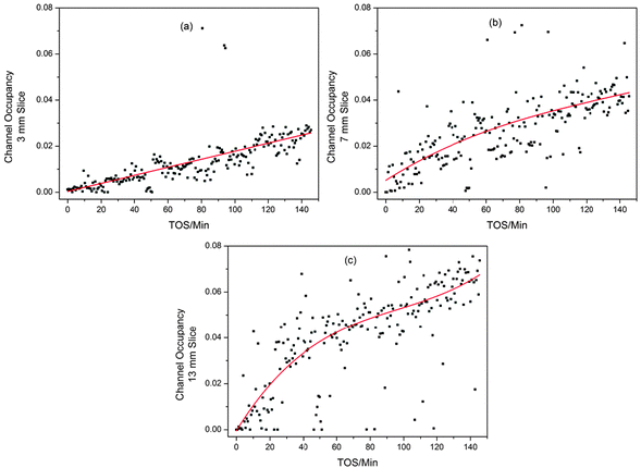 2D Plots illustrating the different trends in ZSM-5 channel occupancy development during the MTG process for different slices of the reactor bed; (a) 3 mm up the reactor, (b) 7 mm and (c) 13 mm. Linear (a) and 3rd order polynomial (b and c) fits are used to pick out the trends in the data. Note that the fit statistics for linear and polynomial fitting of (b) are similar.