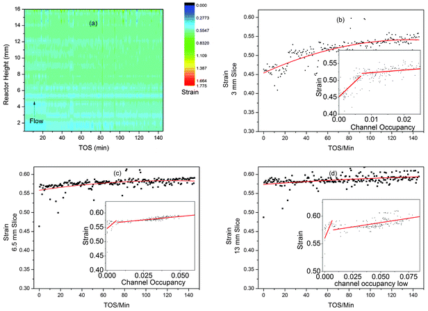 Plots of the strain developed in ZSM-5 during the MTG process from z-scanning HEPXRD data: (a) contour plot (colour scale for strain) for all data; (b–d) 2D plots of strain vs. TOS in slices 3, 6.5 and 13 mm up the reactor bed with polynomial fit lines to display the trends in the data. The inset graphs (b–d) show plots of strain vs. channel occupancy with lines of best fit.