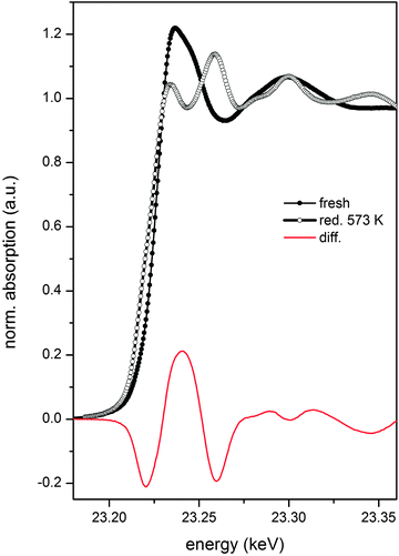 XANES spectra of 2 wt% Rh/Al2O3, fresh (full symbol) and reduced at 573 K (open symbol) and of the difference between oxidized and reduced states.