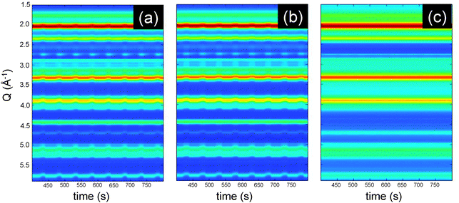 Colour map representation of (a) fresh, (b) thermally aged and (c) P-treated Pd/ACZ during a CO/O2 modulation experiment (T = 50 s) at 573 K.