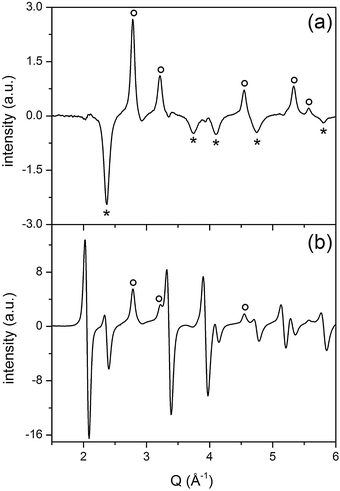 Selected PSD data at φPSD 130° (a) and 180° (b) for Pd/ACZ obtained from the CO/O2 modulation experiment at 573 K of Fig. 6. (○) Pd reflections; (*) PdO reflections.