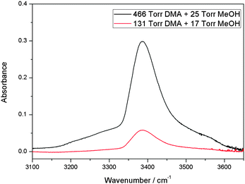 The OH transition of the MeOH–DMA complex obtained by spectral subtraction of 466 Torr DMA and 25 Torr MeOH from the mixture of the two gases (upper trace), and of 131 Torr DMA and 17 Torr MeOH from the mixture of the two gases (lower trace). All the spectra were recorded in a 10 cm path length cell using an MIR light source and an MCT detector at 300 ± 1 K.