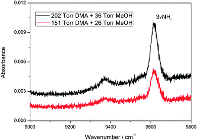 The 3NH band of the MeOH–DMA complex obtained by spectral subtraction of 202 Torr DMA and 36 Torr MeOH from the mixture of the two gases (upper trace), and of 151 Torr DMA and 26 Torr MeOH from the mixture of the two gases (lower trace). The spectra were recorded in a 4.8 m path length cell using an NIR light source and an InGaAs detector at 297 K.