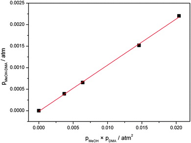 Plot of pMeOH–DMA against pMeOH × pDMA. pMeOH–DMA are determined from the experimental and theoretical fundamental OH-stretching transition intensities.