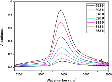 The temperature dependence of the OH band in MeOH–DMA complex. A path length of 2.4 m was used. At a given temperature, the spectrum was obtained by subtracting the spectra of 64 Torr DMA and 22 Torr MeOH from the mixture of the two gases.