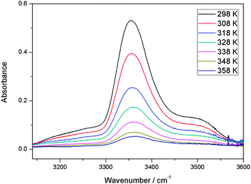 The temperature dependence of the OH band in MeOH–TMA complex. A path length of 2.4 m was used. At a given temperature, the spectrum was obtained by subtracting the spectra of 32 Torr TMA and 22 Torr MeOH from the mixture of the two gases.