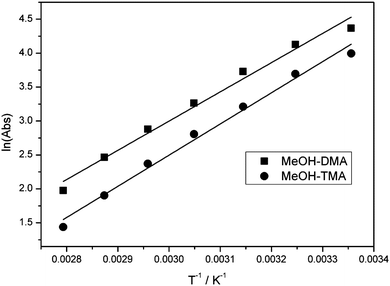 The linear least-square fitting of the van't Hoff equation plot of the MeOH–DMA and MeOH–TMA complexes. Both bands were integrated in the OH band region between 3192 and 3580 cm−1.