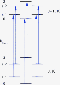 Allowed ΔJ = 1, ΔK = 0 transitions, with kstemlabeling the different stem-rotation tunneling levels of the lower and upper rotational states.