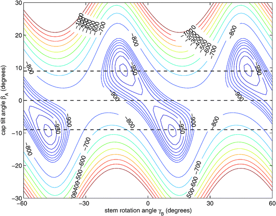 Two-dimensional cut of the ab initio potential12 with the angles γA = 30°, α = 90°, and βB = 90° fixed to their values at the potential minimum and R = 9.42a0 chosen as the average distance in the 6D vibrational ground state.12 The angle γB actually ranges over 360° and the potential is invariant under changes of γB by 60°. 1D cuts of the potential for βA = 9°, 0°, and −9° are marked with dashed lines.