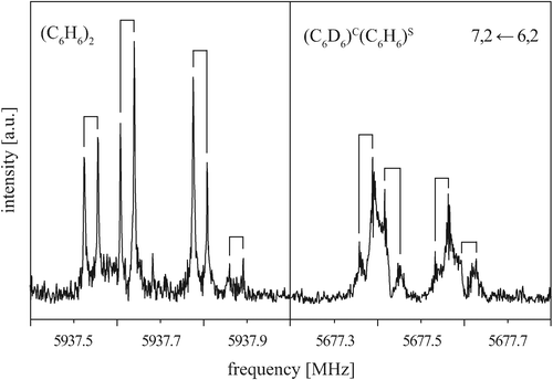 Rotational transition 7, 2 ← 6, 2 of (C6H6)2 (left) and (C6D6)C(C6H6)S (right) measured with neon as a carrier gas. Note that the additional line broadening from the deuterium nuclear quadrupole coupling in (C6D6)C(C6H6)S obscures the 1 : 2 : 1 splitting pattern to some extent.