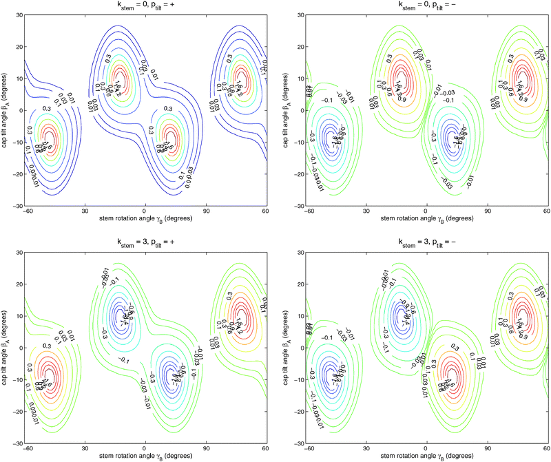 Wave functions of the ground (ptilt = +) and excited (ptilt = −) tilt tunneling states. The functions in the upper panels belong to the A1 and A2 irreps with kstem = 0 and the functions in the lower panels to the B2 and B1 irreps with kstem = 3. Note that the A1,2 functions are invariant and the B1,2 functions change sign when γB is changed by 60°.