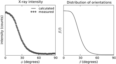 Experimental and predicted intensity (left) and calculated ODF (right) for the 4.7 Å reflection of the wide angle X-ray diffraction pattern of a Y1d4-YTIAALLSPYS stalk sample.