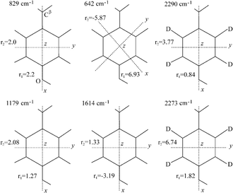 Raman tensors for the vibrational bands used in this work. These tensors have been determined by Tsuboi and co-workers from polarised Raman measurements on single crystals of l-tyrosine and l-tyrosine-2,3,5,6-d4.22,60 The local coordinate axes are indicated for each tensor, with x and y in the plane of the paper and z perpendicular to it. All the tensors present the same orientation for the molecular system of axes, except in the case of the band at 642 cm−1, which is rotated by 45° in the plane of the phenolic ring. Adapted from Tsuboi et al.22,60