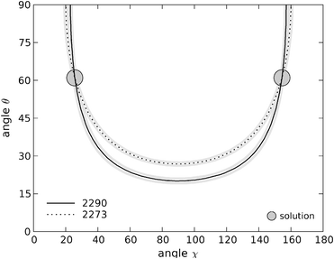 Contour plots in (χ, θ) space for tyrosine residue Y1. The lines are the locus of points that satisfy the two experimental intensity ratios obtained. Solid black line: contour of the 2290 cm−1 band; dashed line: contour of the 2273 cm−1 band. The uncertainty arising from the intensity measurements is represented by the grey lines, corresponding to the average results plus/less one standard deviation of the mean. The coordinates of the two interception points displayed here are (χ1 = 26°, θ1 = 61°) and (180° − χ1, θ1).