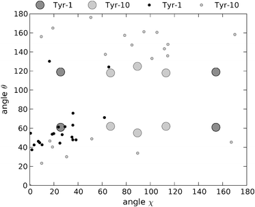 Angular χ and θ coordinates of the two tyrosine rings for the 20 minimum energy structures obtained by Jaroniec et al.40 from ssNMR measurements and subsequent molecular dynamics simulations. Black dots: Tyr-1. Grey dots: Tyr-10. Dark grey circles and light grey circles: coordinates for Tyr-1 and Tyr-10, respectively, obtained in the present work from polarised Raman measurements.