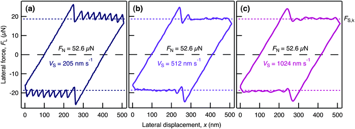 Friction loops for varying vS at constant FN. (a) vS = 205 nm s−1; (b) vS = 512 nm s−1; (c) vS = 1024 nm s−1; each measured at FN = 52.6 μN. FS,y > FS,k leading to a stiction spike in all cases, but only at slower vS are regular stick–slip cycles observed. At the critical velocity, here 512 nm s−1, one stick–slip cycle is followed by smooth sliding. At higher vS smooth sliding occurs after the initial spike.