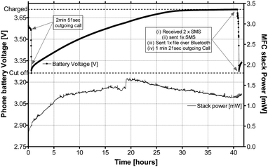 MFC stack power behaviour during the charging and operation of the Samsung GT-E2121B mobile phone. During the operation, 2 outgoing calls were made, 2 text messages were received and 1 was sent, and Bluetooth® was enabled for synchronising with another handset for file transfer.