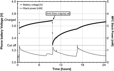 MFC stack (24 × 6.25 mL units) powering the Samsung mobile phone, when fed with neat urine.