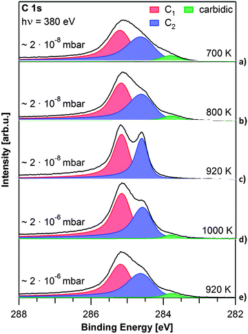 C 1s spectra of graphene layers grown at different pressures and temperatures, as denoted. All spectra were recorded at T < 150 K.