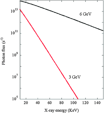 Photon flux from a bending magnet source (0.8 T, 200 mA source current) at a 6 GeV and 3 GeV synchrotrons in the range 10 to 150 keV. Calculated using the ESRF XOP software.3