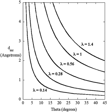 The angular compression of reciprocal space – in this case expressed in terms of real space – as a function of X-ray wavelength (λ). A wavelength of 0.14 Å corresponds to ca. 90 keV.